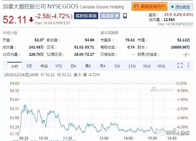 加拿大鹅市值蒸发50亿美元,加拿大鹅为什么突然暴跌