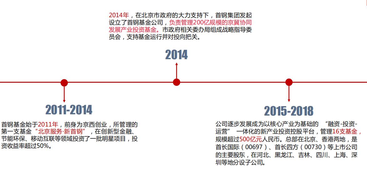 《中国LP巡礼》国企母基金之首钢基金：政府背景“紧箍咒”下的投资布局