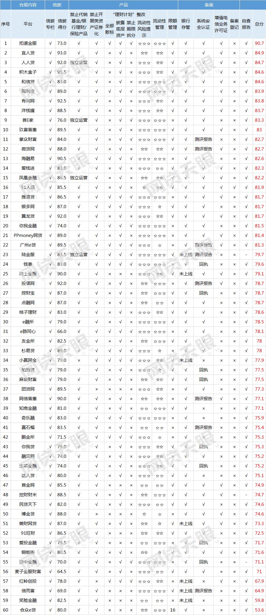 现有的29家合规网贷平台,29家在运营网贷平台一览表