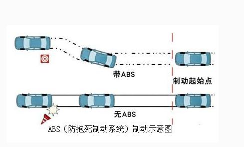 abs防抱死原理讲解,abs防抱死怎么知道是停车还是滑动