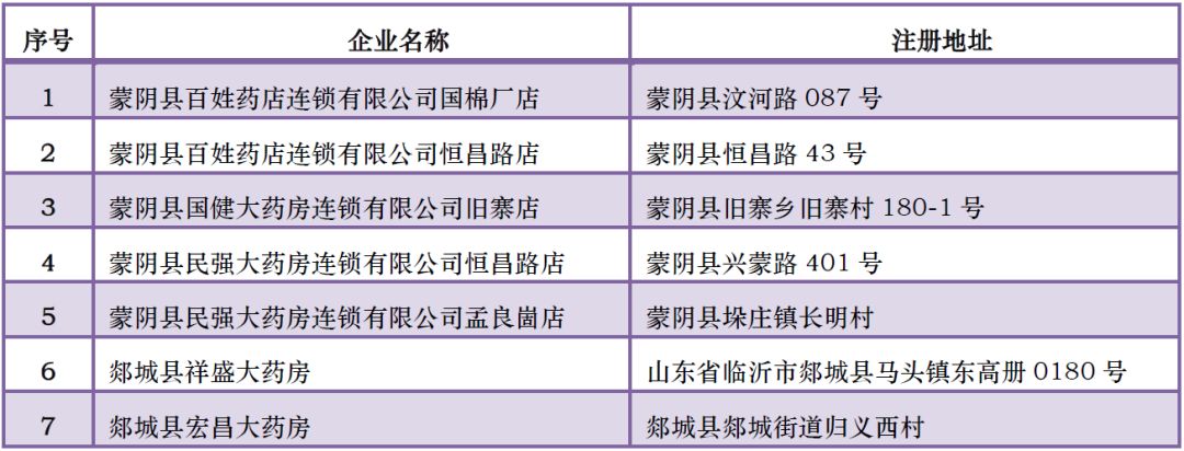 三省24家企业GSP证书被撤，13家被收，25家限期整改！不做效期管理太雷人？！