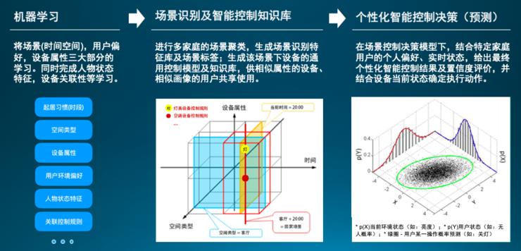 毫米家居,ai实现家居智能