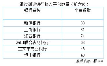 华兴银行迟迟未通过网贷资金存管测评：昔日大户一年“跑单”三成