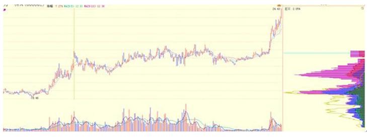 珍藏的干货分享,筹码分布技巧讲解