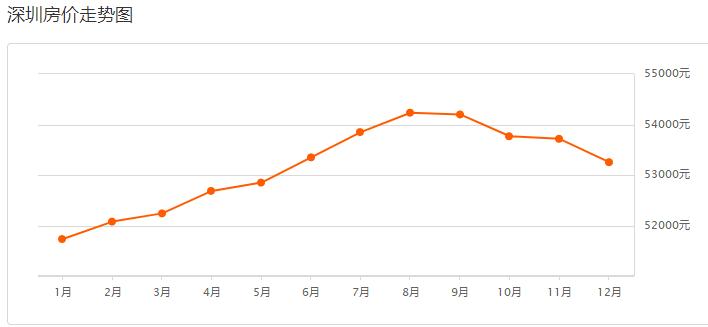 深圳2020年12月份各区房价,深圳各区最近2年房价一览表
