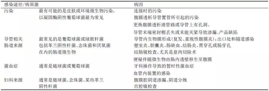 腹膜透析得了腹膜炎怎么用药,腹膜透析出现腹膜炎的护理措施