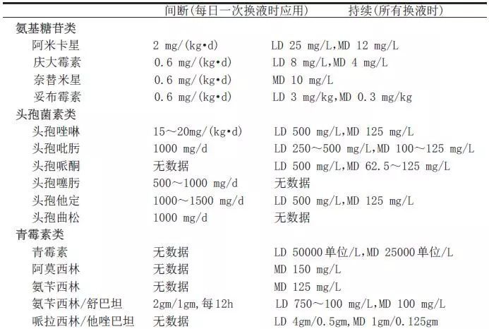 腹膜透析得了腹膜炎怎么用药,腹膜透析出现腹膜炎的护理措施
