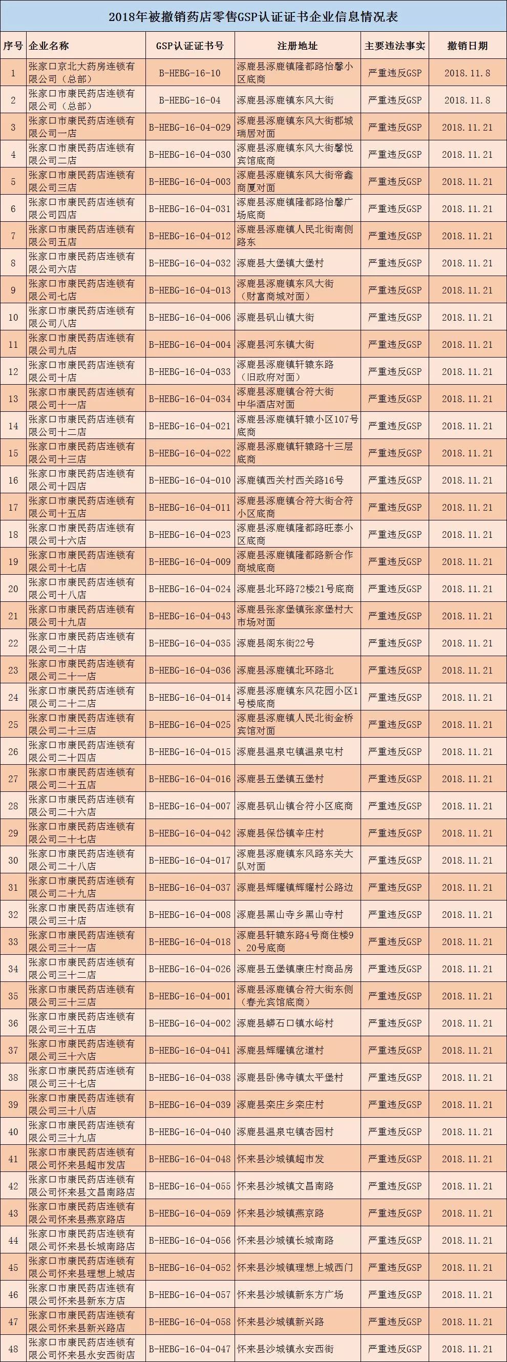 gsp药品经营许可证取消了吗,223个药品注册证书被注销