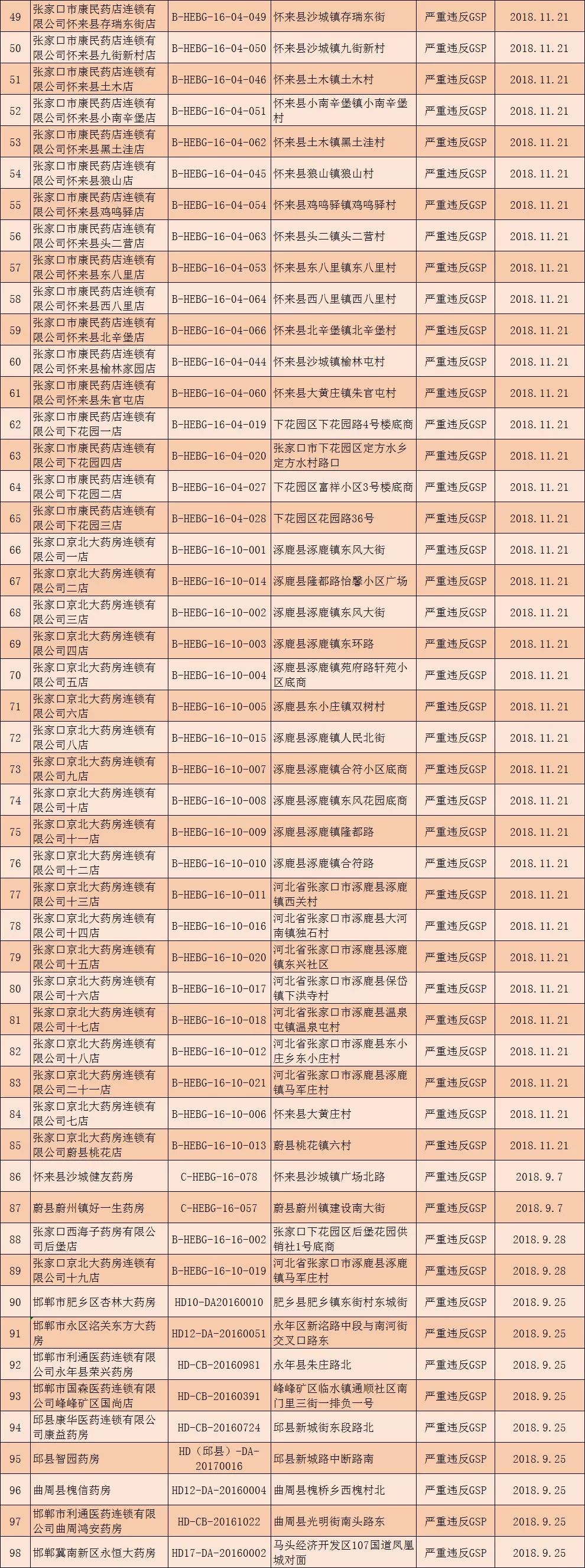 gsp药品经营许可证取消了吗,223个药品注册证书被注销