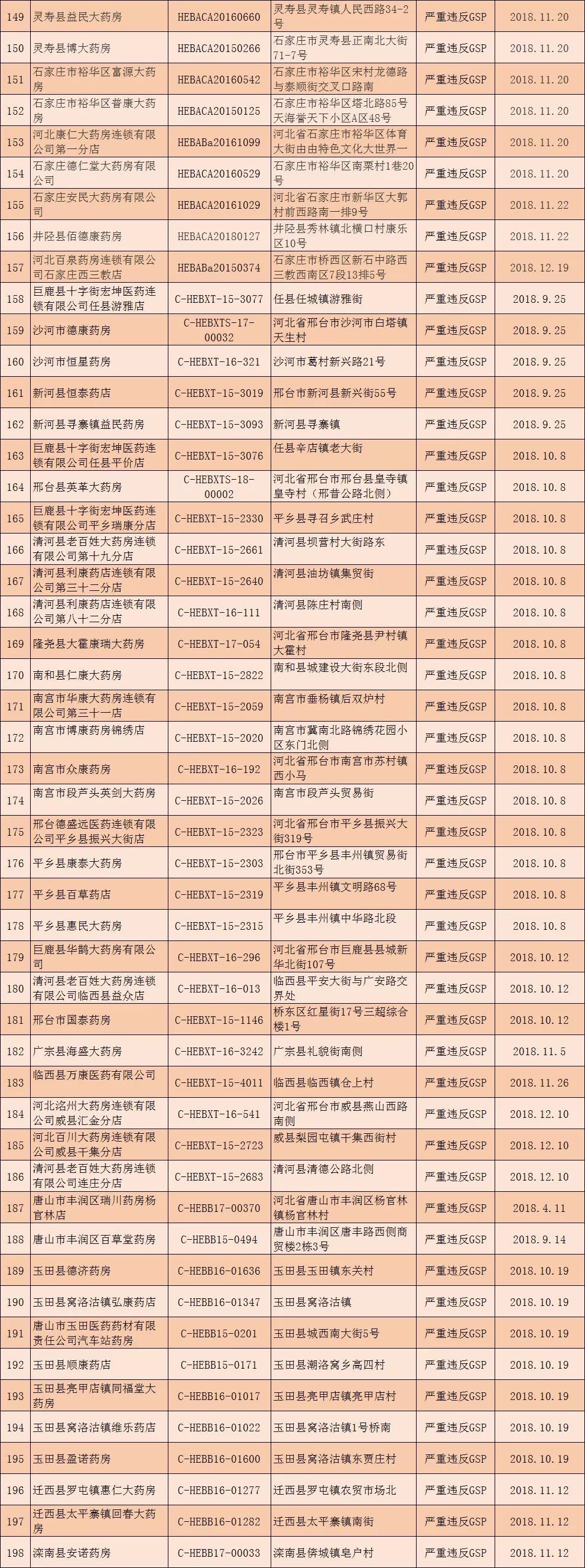 gsp药品经营许可证取消了吗,223个药品注册证书被注销
