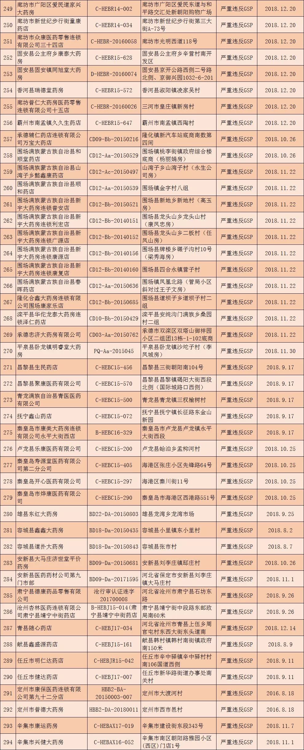 gsp药品经营许可证取消了吗,223个药品注册证书被注销