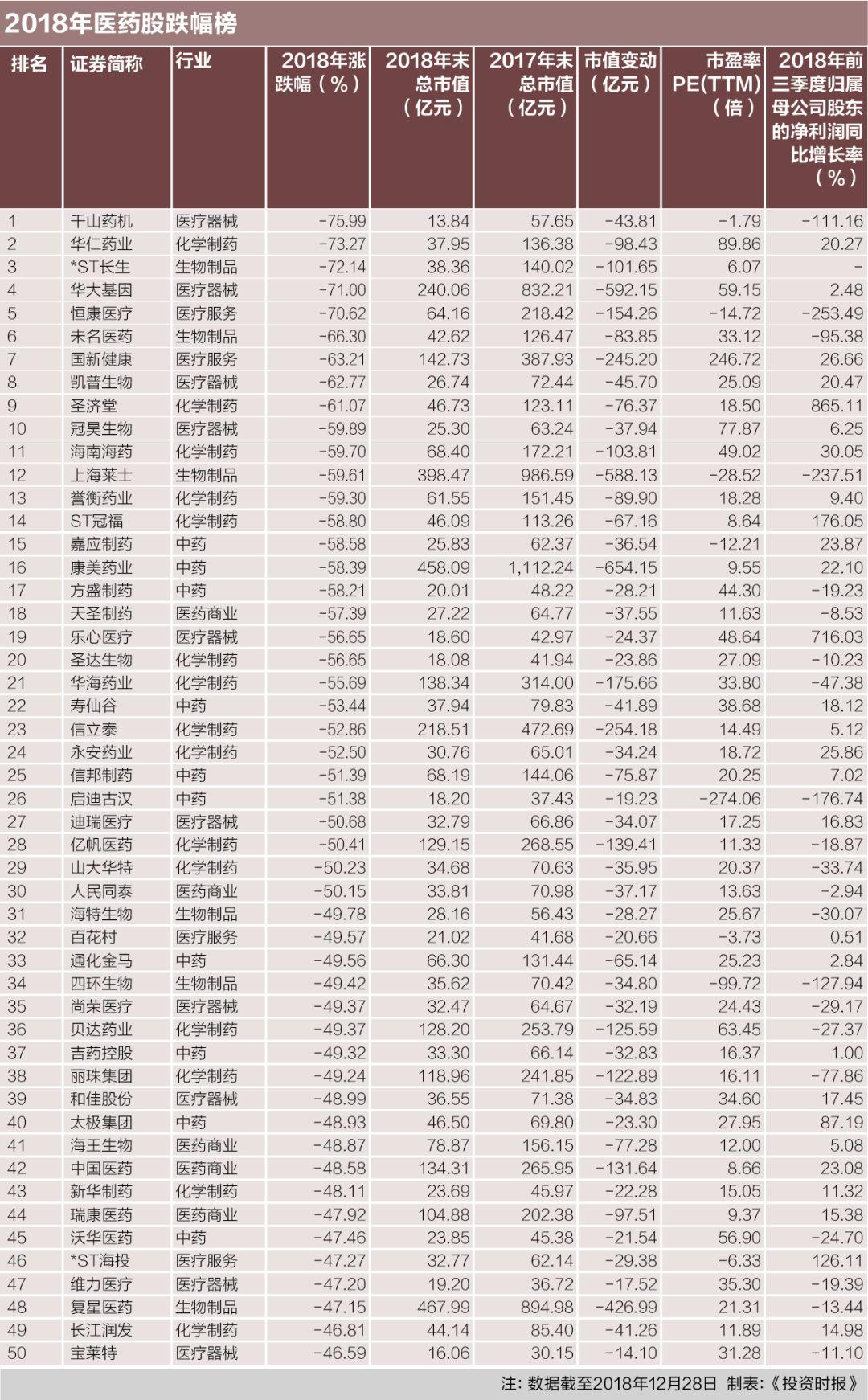 300亿市值医药股闪崩跌停,30家公司公布事迹下滑