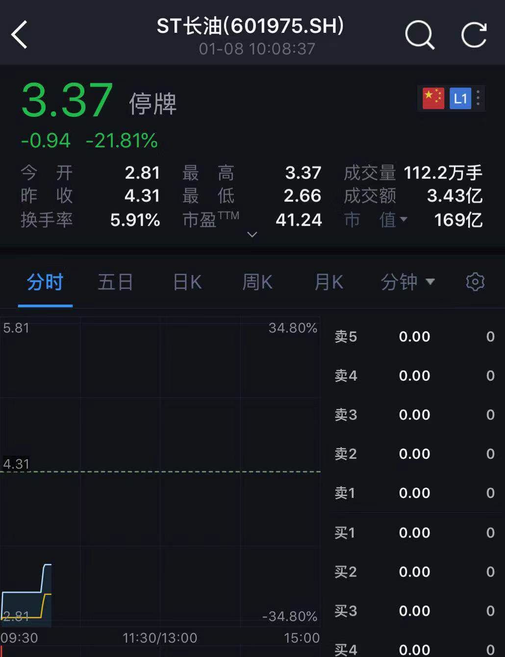 12万股民惊心动魄！ST长油重回A股先暴跌38%，又连拉2涨停，徐翔家爆赚350%