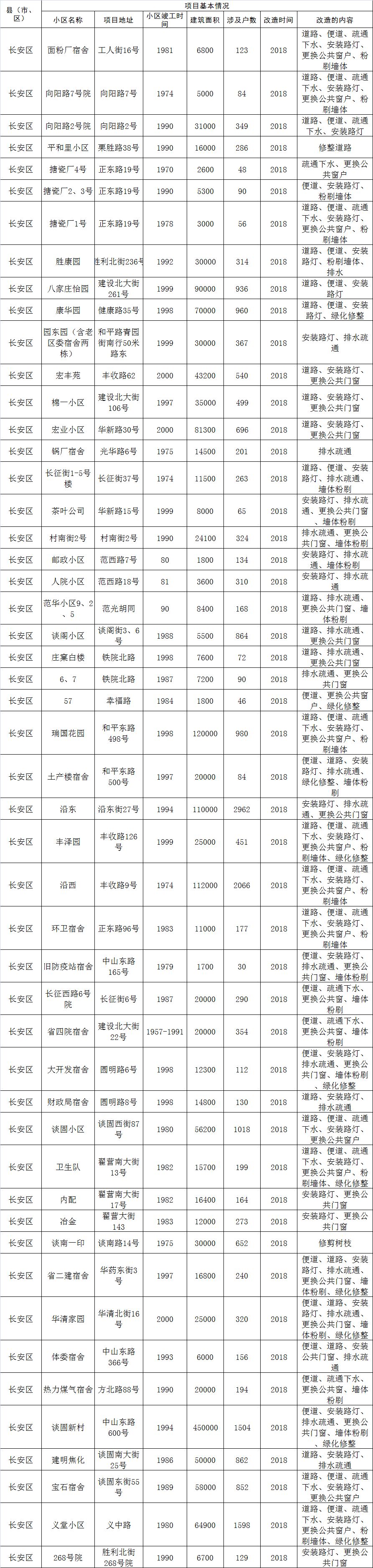 最新石家庄老旧小区改造名单,石家庄2023年老旧小区改造计划