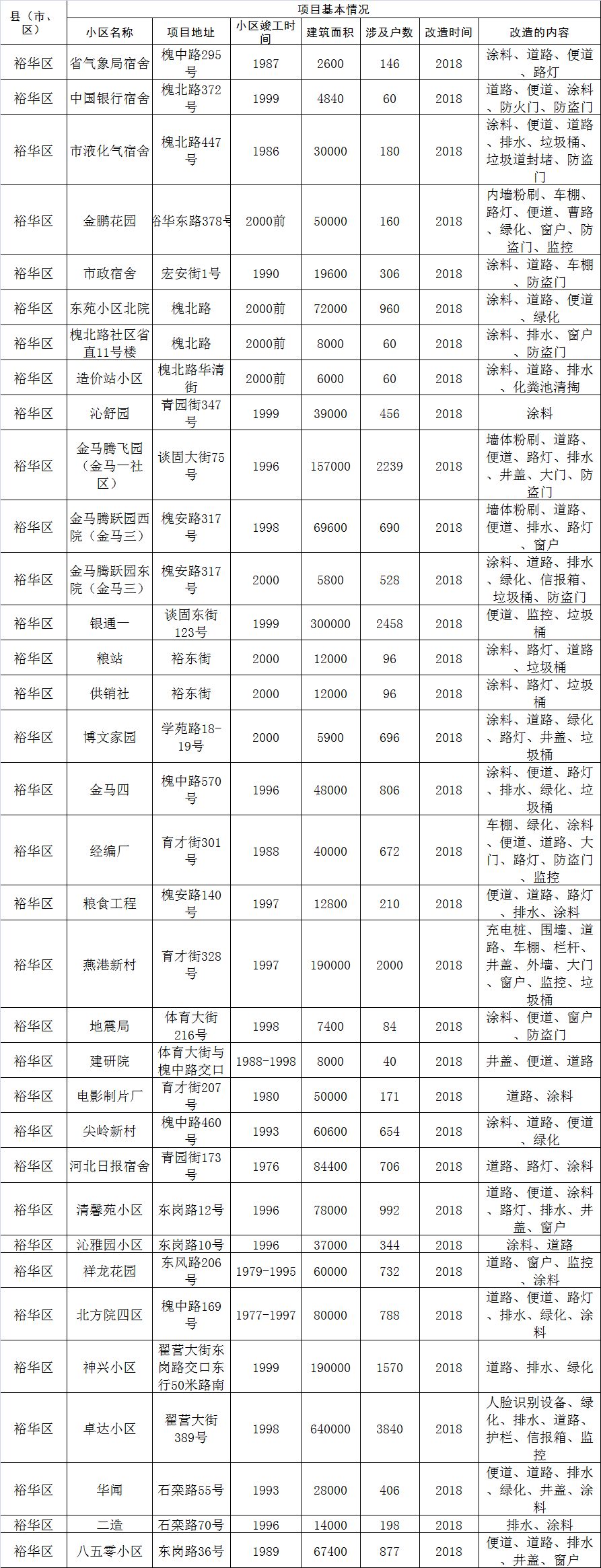 最新石家庄老旧小区改造名单,石家庄2023年老旧小区改造计划