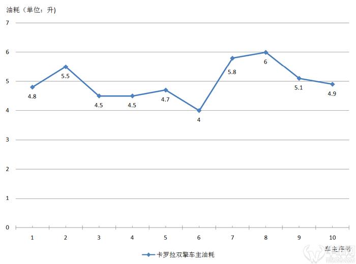 丰田卡罗拉双擎跑多少公里后省油,卡罗拉双擎精英版用什么模式省油