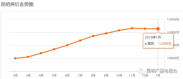 云南房价2023最新价格分布图,2020年大理房价走势图