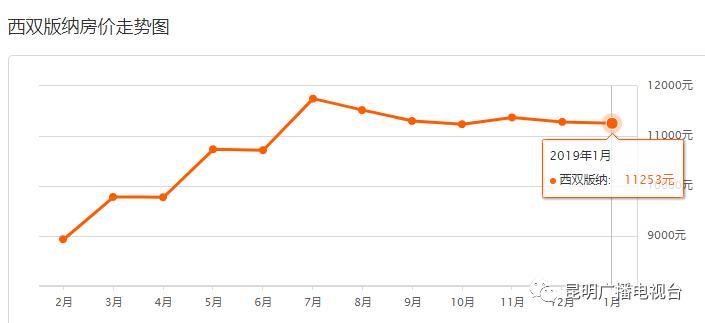云南房价2023最新价格分布图,2020年大理房价走势图