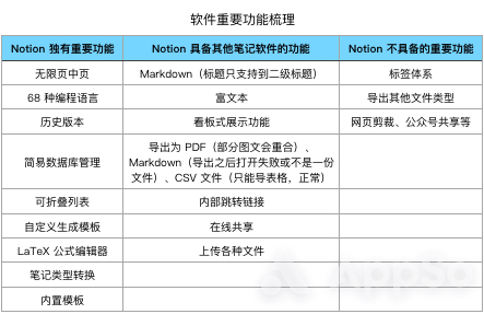 待办、笔记、协作样样精通，这个七合一全能型App究竟有多好用？