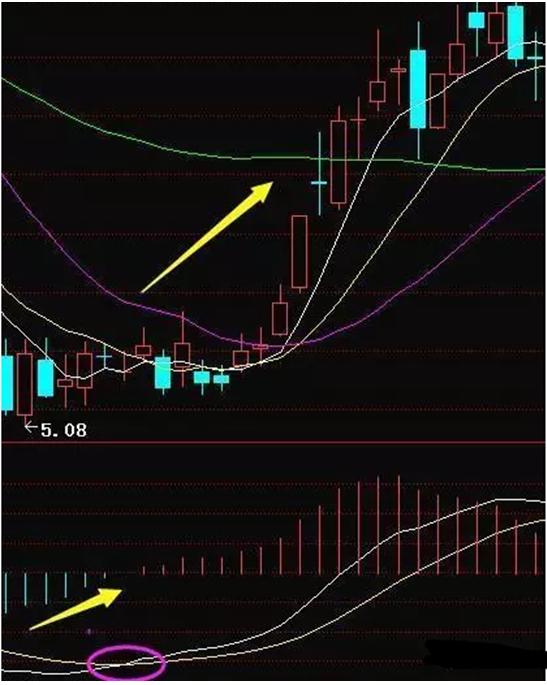 关于macd选股口诀,macd选股100个公式