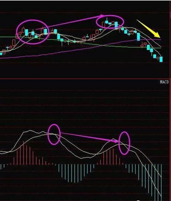 关于macd选股口诀,macd选股100个公式