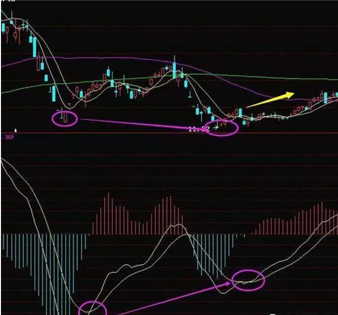 关于macd选股口诀,macd选股100个公式