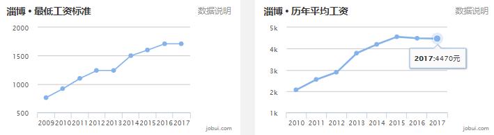 山东16地市平均工资、房价曝光！临沂竟然排在……