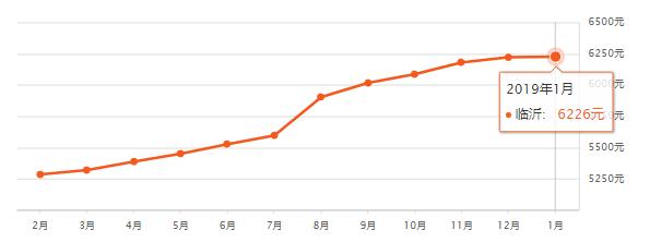 淄博房价平均多少钱一平,山东16地市房价排名一览表