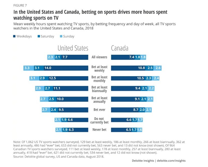 收视率靠*彩博**？德勤：2019年60%18至34岁北*男美**性观看体育比赛时下注