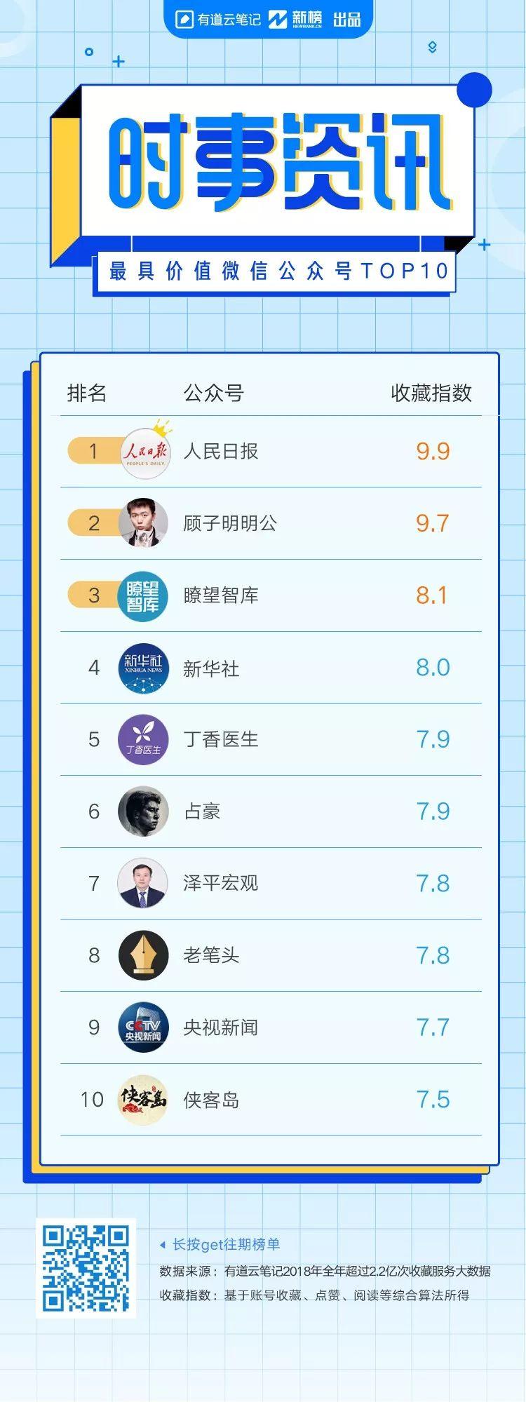 2018年，这些时事、职场、理财类高价值公众号你关注了几个？