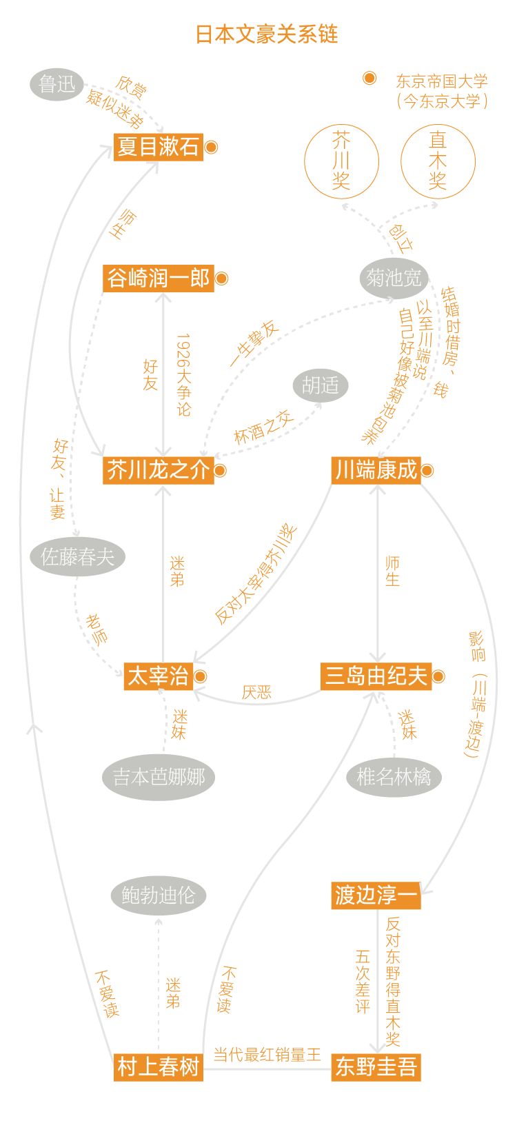 读睡课|12文豪：揭开日本文学圈的爱恨情仇