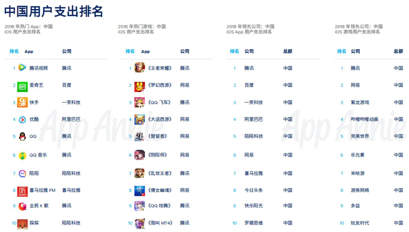 腾讯收入排名前五的游戏,网易腾讯游戏收入排行榜