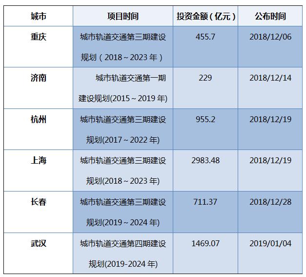 1个月内，6个城市拿到地铁“准生证”