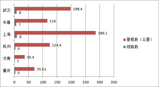 1个月内，6个城市拿到地铁“准生证”