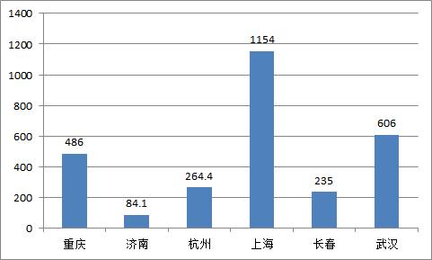 1个月内，6个城市拿到地铁“准生证”