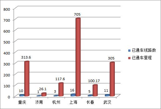 1个月内，6个城市拿到地铁“准生证”