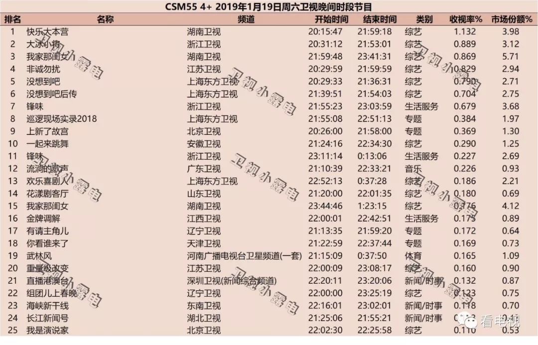 一周盘点｜热点节目接连开播、电视收视回暖，台网剧综将迎小高潮？
