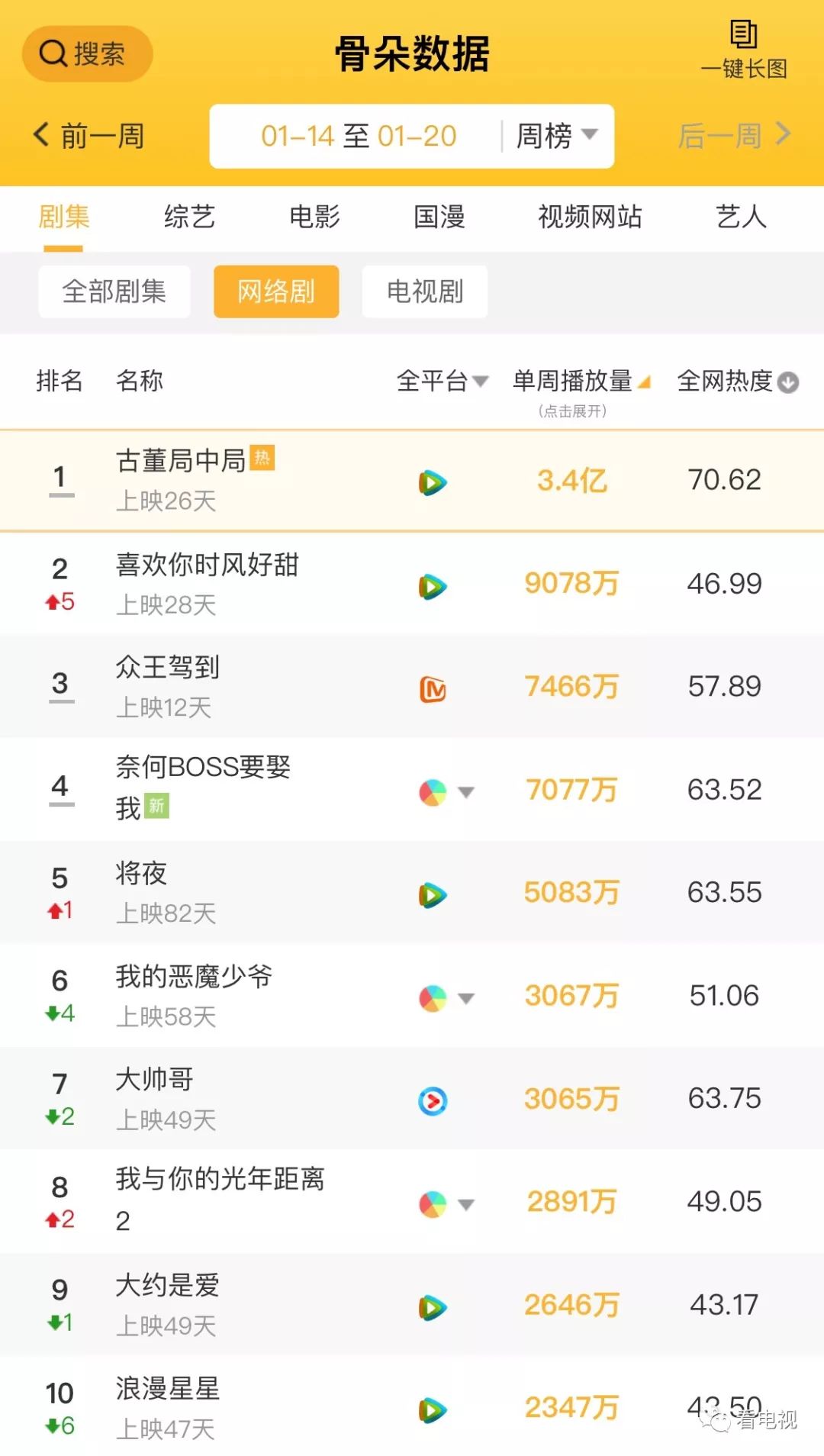 一周盘点｜热点节目接连开播、电视收视回暖，台网剧综将迎小高潮？