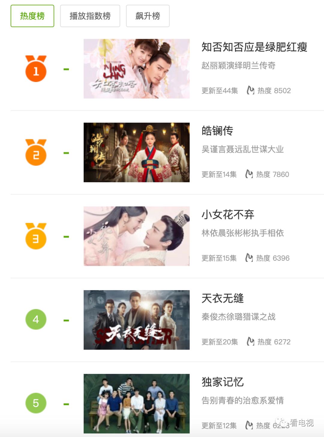 一周盘点｜热点节目接连开播、电视收视回暖，台网剧综将迎小高潮？