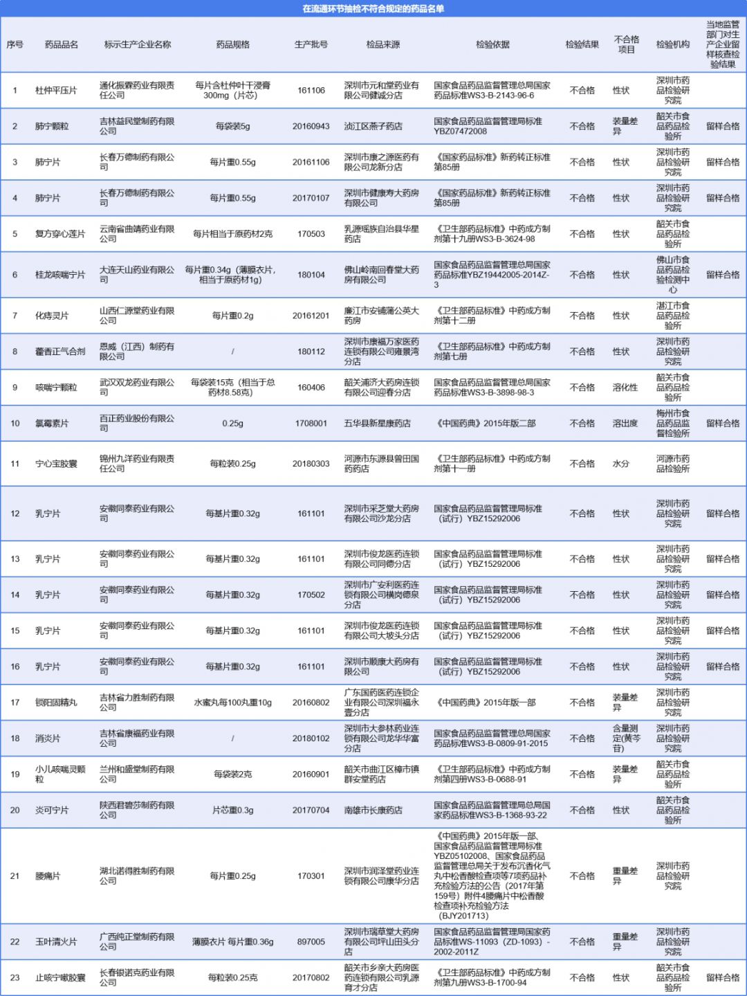 小儿药品不合格,小儿咳喘灵颗粒检查不合格新闻