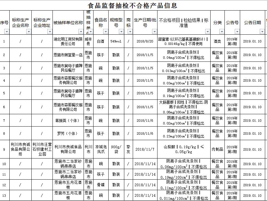 餐饮食品卫生不过关,食品安全不达标的餐饮店