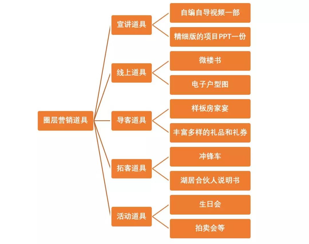 地产逆风盘破局思路,差地段的高端盘怎么逆袭
