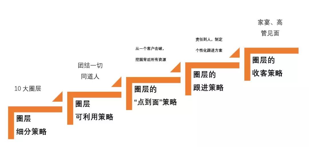 地产逆风盘破局思路,差地段的高端盘怎么逆袭