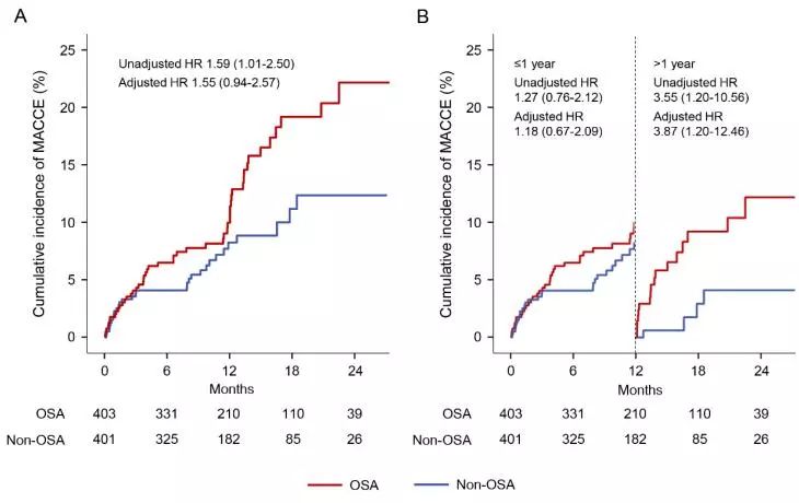 进展丨安贞睡眠与心血管病团队：阻塞性睡眠呼吸暂停对ACS预后的影响在1年后显现