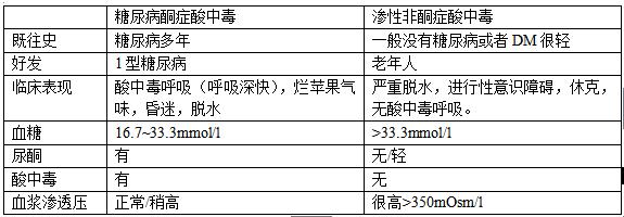 糖尿病患者昏迷怎么回事,引起糖尿病昏迷的常见病症有哪些