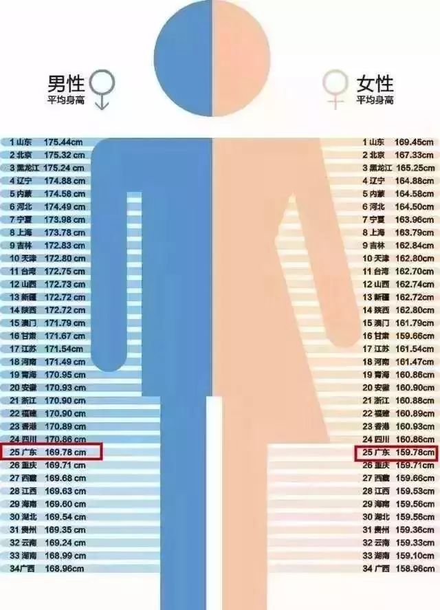 广东男女平均身高,广东全省男性平均身高
