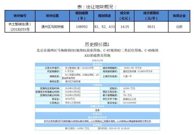 通州马驹桥地块,马驹桥楼面价