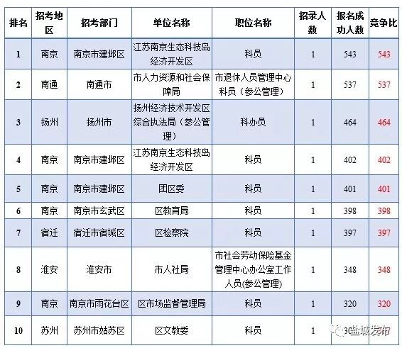 报名岗位未达到开考比例公务员,报名人数未达开考比例怎么办
