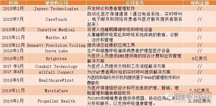 狂砸数十亿，医疗设备巨头瑞思迈押码数字化赛道有何启示？