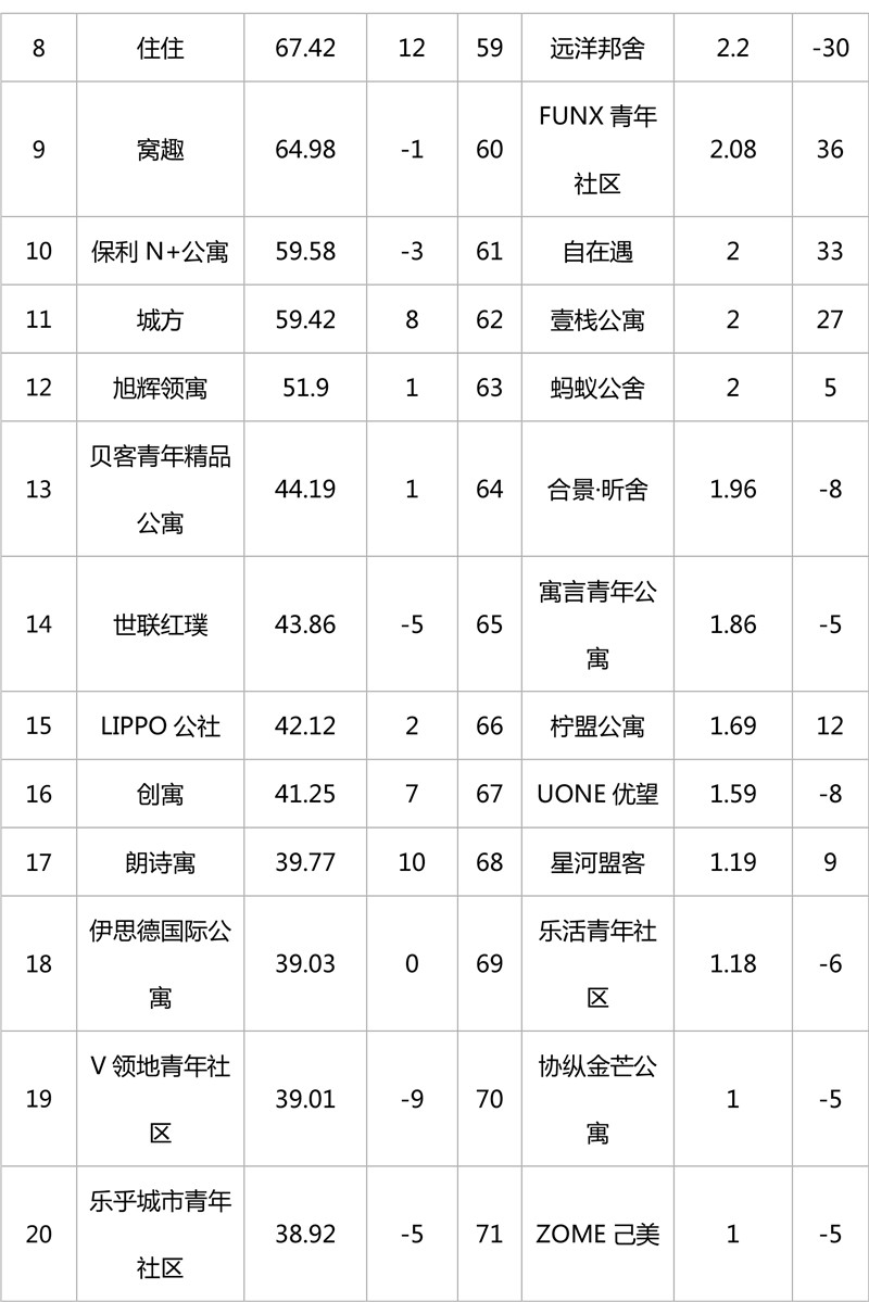 深圳长租公寓品牌排行,长租公寓有哪些品牌